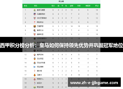 西甲积分榜分析:皇马如何保持领先优势并巩固冠军地位 西甲积分榜分析:皇马如何保持领先优势并巩固冠军地位