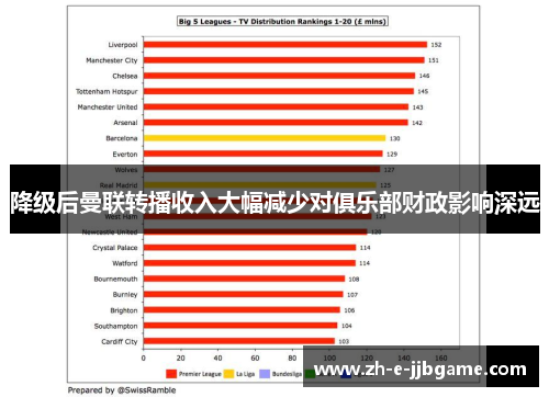 降级后曼联转播收入大幅减少对俱乐部财政影响深远